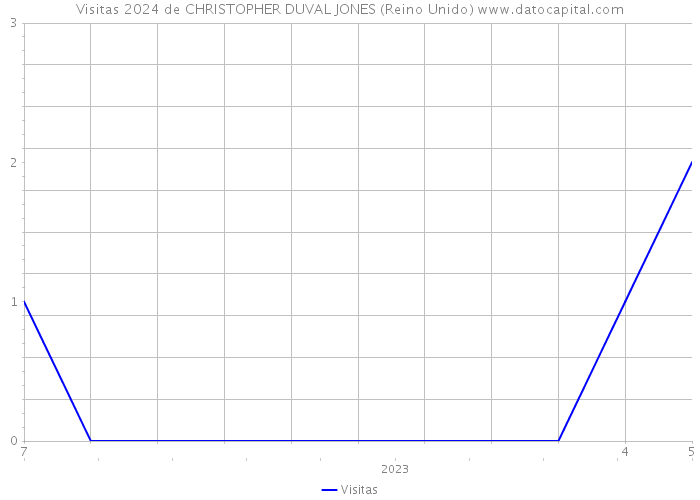 Visitas 2024 de CHRISTOPHER DUVAL JONES (Reino Unido) 