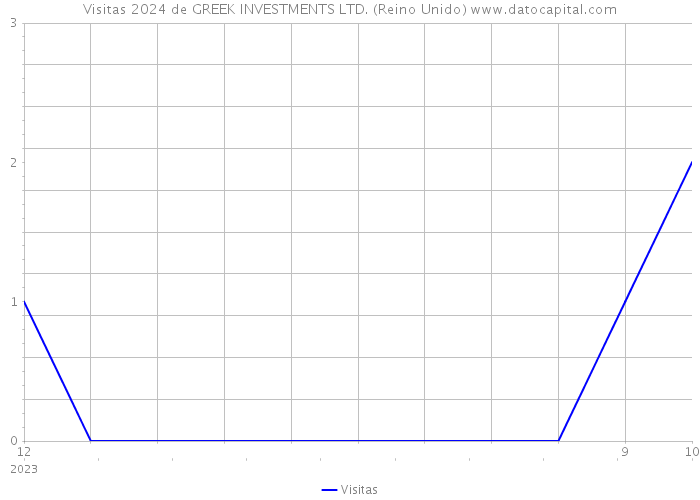 Visitas 2024 de GREEK INVESTMENTS LTD. (Reino Unido) 