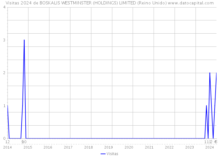 Visitas 2024 de BOSKALIS WESTMINSTER (HOLDINGS) LIMITED (Reino Unido) 