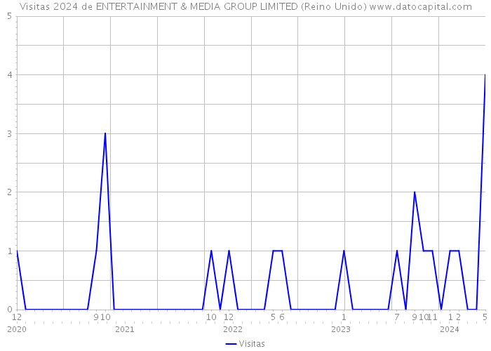 Visitas 2024 de ENTERTAINMENT & MEDIA GROUP LIMITED (Reino Unido) 