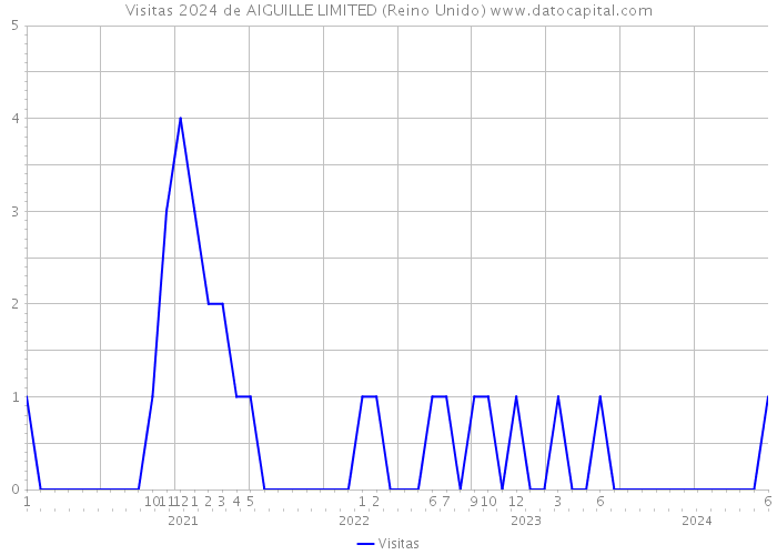 Visitas 2024 de AIGUILLE LIMITED (Reino Unido) 