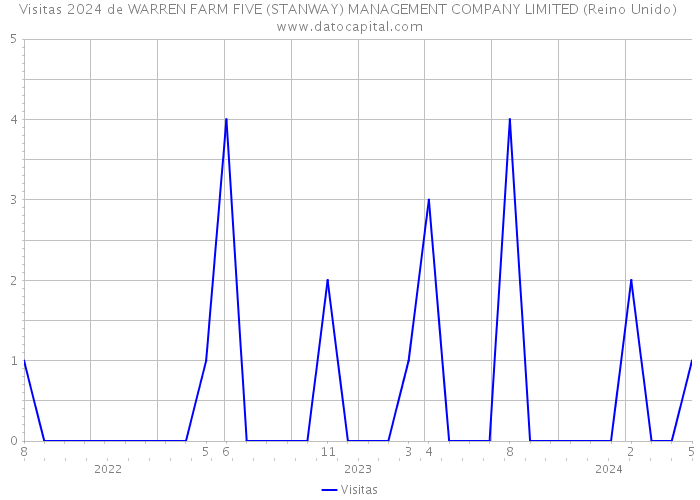 Visitas 2024 de WARREN FARM FIVE (STANWAY) MANAGEMENT COMPANY LIMITED (Reino Unido) 