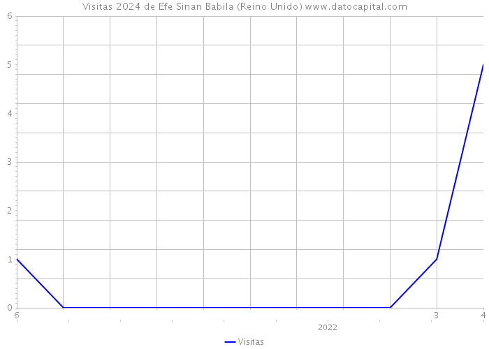 Visitas 2024 de Efe Sinan Babila (Reino Unido) 