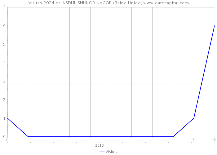 Visitas 2024 de ABDUL SHUKOR NAGOR (Reino Unido) 