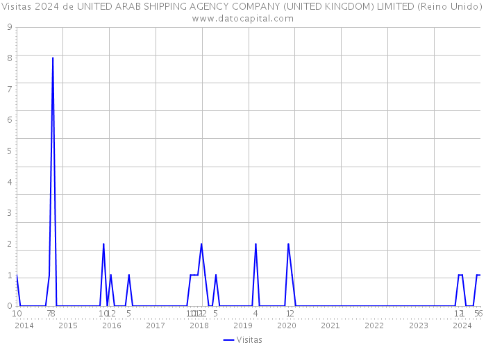 Visitas 2024 de UNITED ARAB SHIPPING AGENCY COMPANY (UNITED KINGDOM) LIMITED (Reino Unido) 