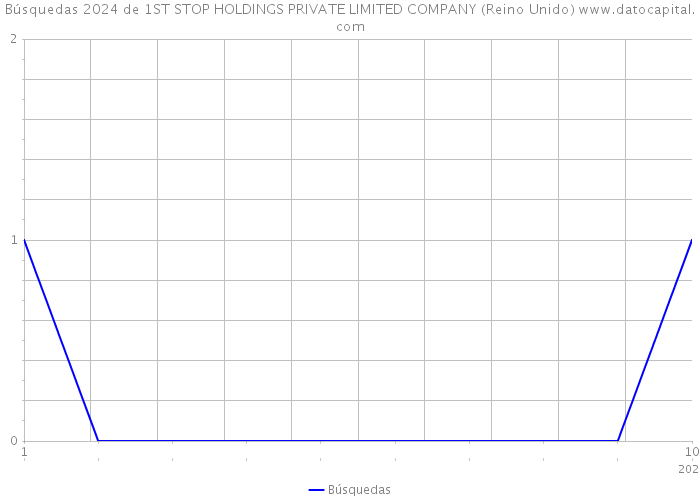 Búsquedas 2024 de 1ST STOP HOLDINGS PRIVATE LIMITED COMPANY (Reino Unido) 