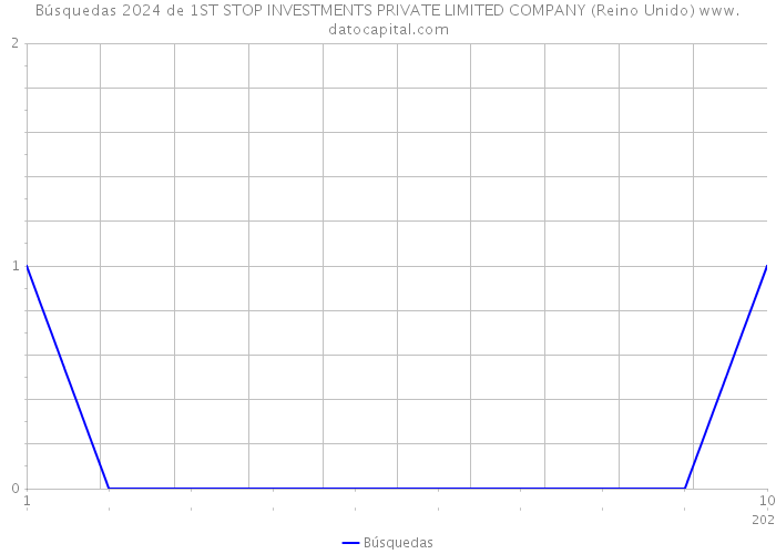 Búsquedas 2024 de 1ST STOP INVESTMENTS PRIVATE LIMITED COMPANY (Reino Unido) 