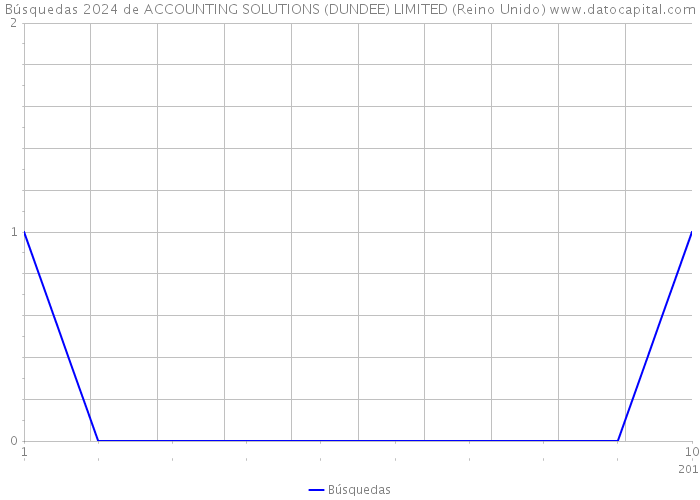 Búsquedas 2024 de ACCOUNTING SOLUTIONS (DUNDEE) LIMITED (Reino Unido) 