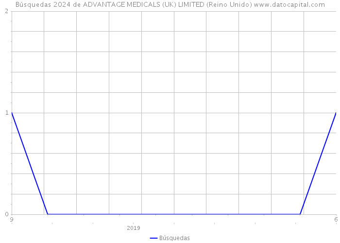 Búsquedas 2024 de ADVANTAGE MEDICALS (UK) LIMITED (Reino Unido) 