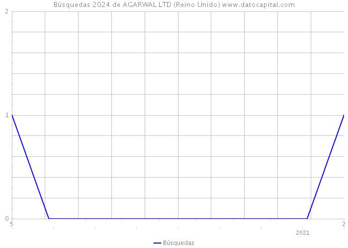 Búsquedas 2024 de AGARWAL LTD (Reino Unido) 