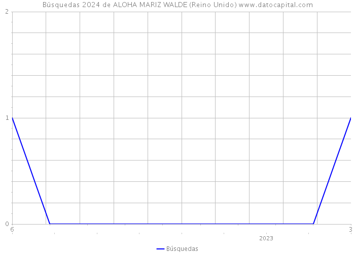 Búsquedas 2024 de ALOHA MARIZ WALDE (Reino Unido) 