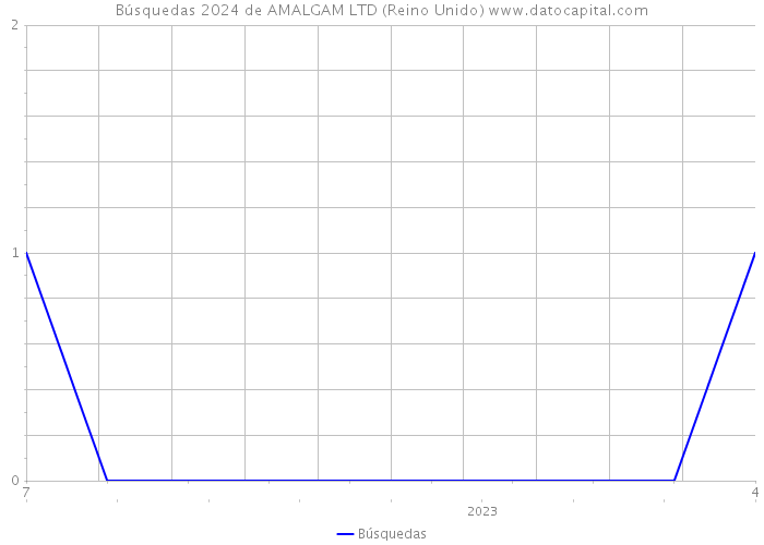 Búsquedas 2024 de AMALGAM LTD (Reino Unido) 