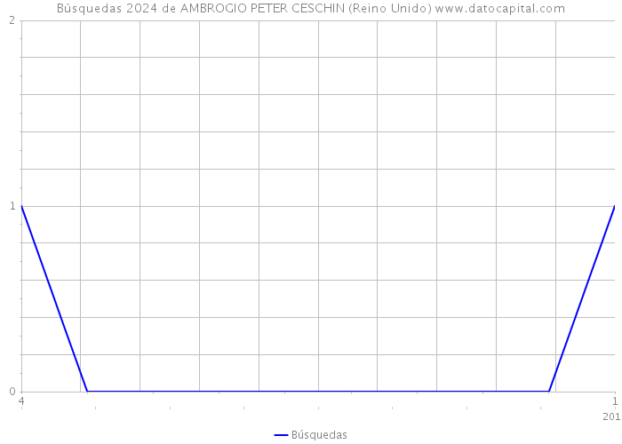Búsquedas 2024 de AMBROGIO PETER CESCHIN (Reino Unido) 