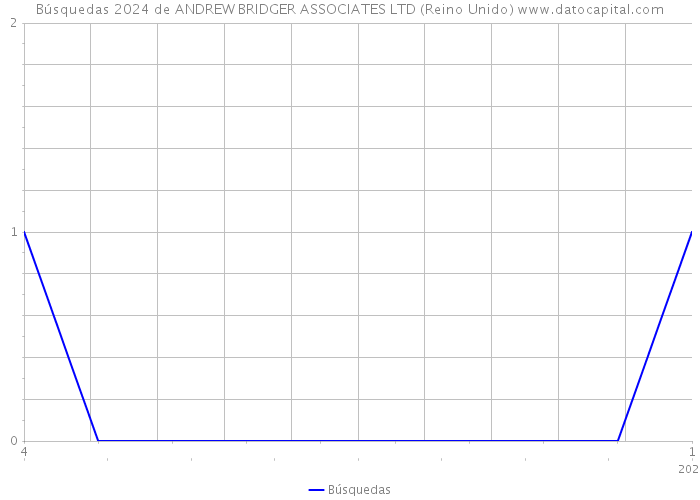 Búsquedas 2024 de ANDREW BRIDGER ASSOCIATES LTD (Reino Unido) 