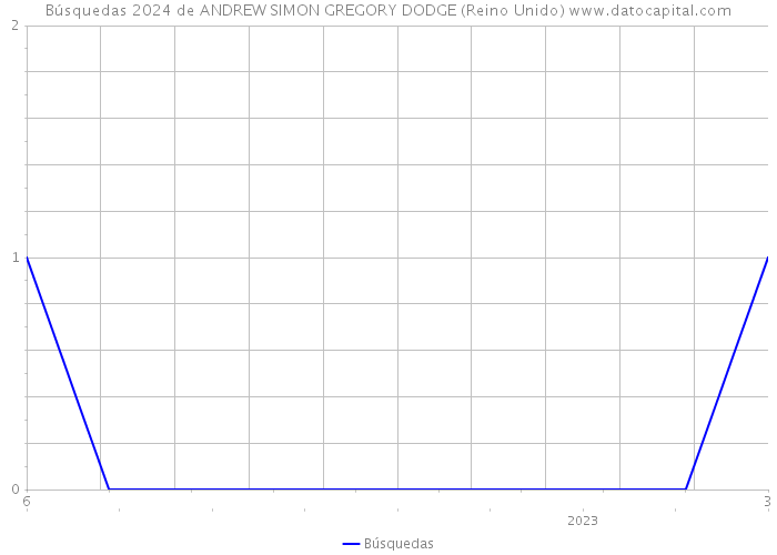 Búsquedas 2024 de ANDREW SIMON GREGORY DODGE (Reino Unido) 