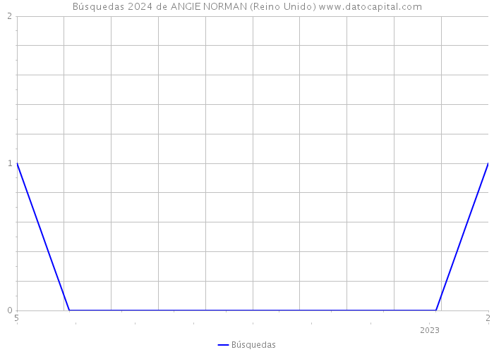 Búsquedas 2024 de ANGIE NORMAN (Reino Unido) 