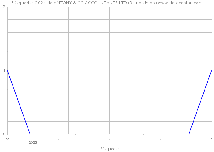 Búsquedas 2024 de ANTONY & CO ACCOUNTANTS LTD (Reino Unido) 