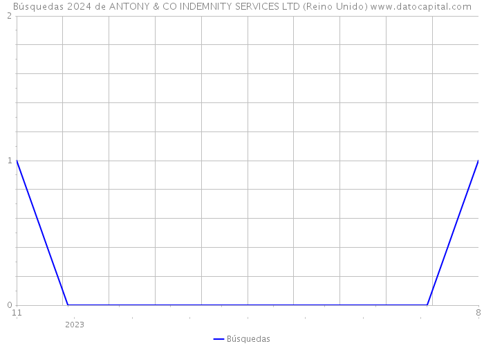 Búsquedas 2024 de ANTONY & CO INDEMNITY SERVICES LTD (Reino Unido) 