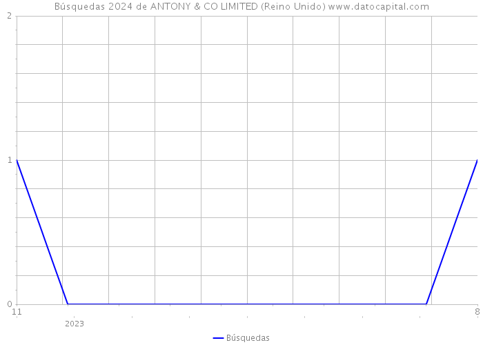 Búsquedas 2024 de ANTONY & CO LIMITED (Reino Unido) 