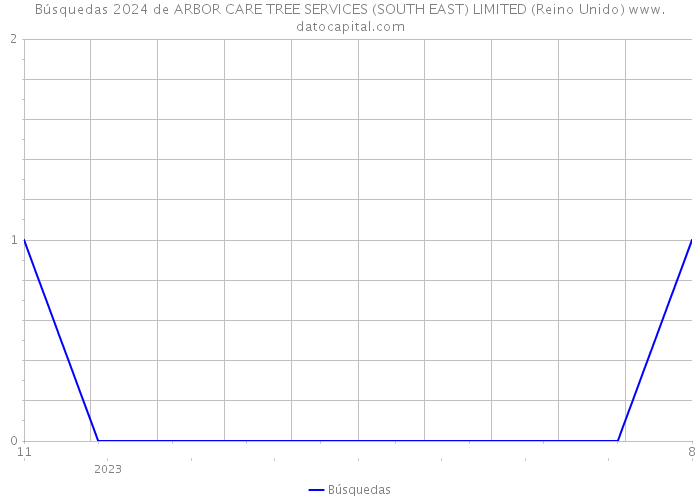 Búsquedas 2024 de ARBOR CARE TREE SERVICES (SOUTH EAST) LIMITED (Reino Unido) 