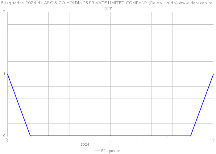 Búsquedas 2024 de ARC & CO HOLDINGS PRIVATE LIMITED COMPANY (Reino Unido) 