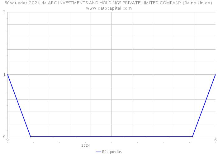 Búsquedas 2024 de ARC INVESTMENTS AND HOLDINGS PRIVATE LIMITED COMPANY (Reino Unido) 