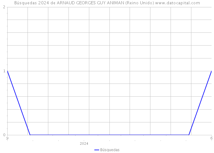 Búsquedas 2024 de ARNAUD GEORGES GUY ANIMAN (Reino Unido) 