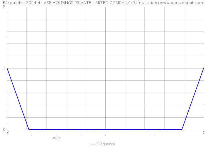 Búsquedas 2024 de ASB HOLDINGS PRIVATE LIMITED COMPANY (Reino Unido) 