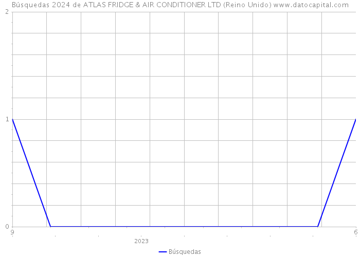 Búsquedas 2024 de ATLAS FRIDGE & AIR CONDITIONER LTD (Reino Unido) 