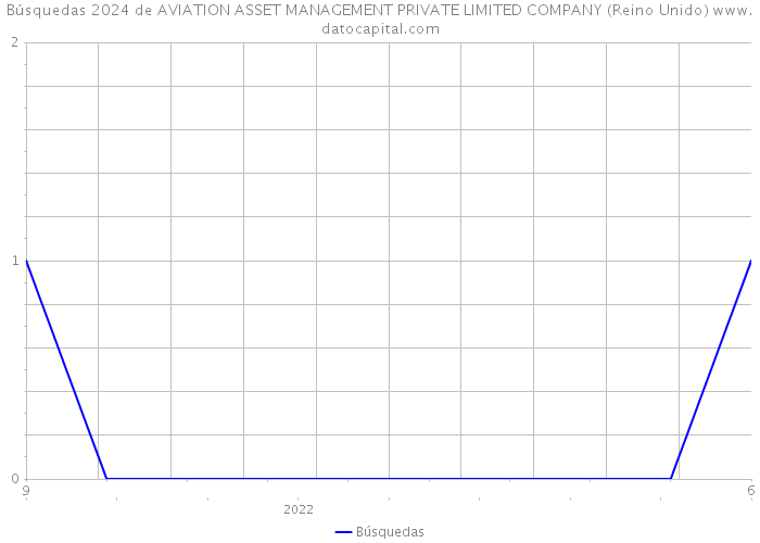 Búsquedas 2024 de AVIATION ASSET MANAGEMENT PRIVATE LIMITED COMPANY (Reino Unido) 