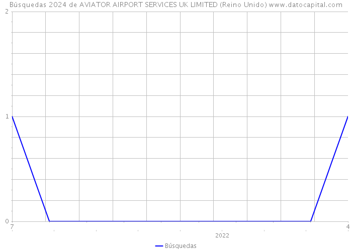 Búsquedas 2024 de AVIATOR AIRPORT SERVICES UK LIMITED (Reino Unido) 