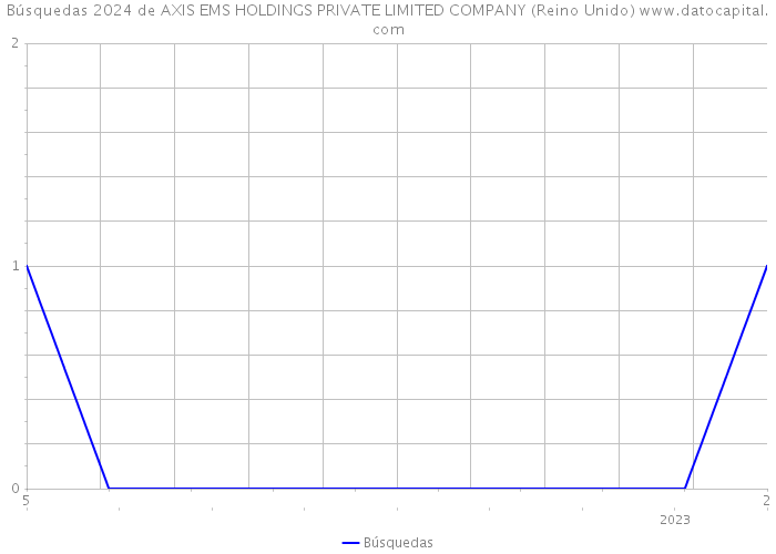 Búsquedas 2024 de AXIS EMS HOLDINGS PRIVATE LIMITED COMPANY (Reino Unido) 