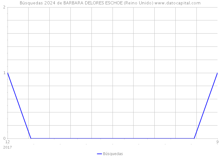 Búsquedas 2024 de BARBARA DELORES ESCHOE (Reino Unido) 