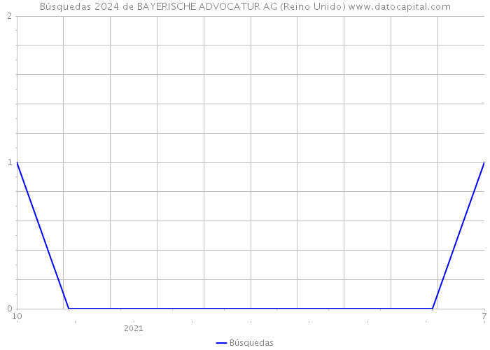 Búsquedas 2024 de BAYERISCHE ADVOCATUR AG (Reino Unido) 