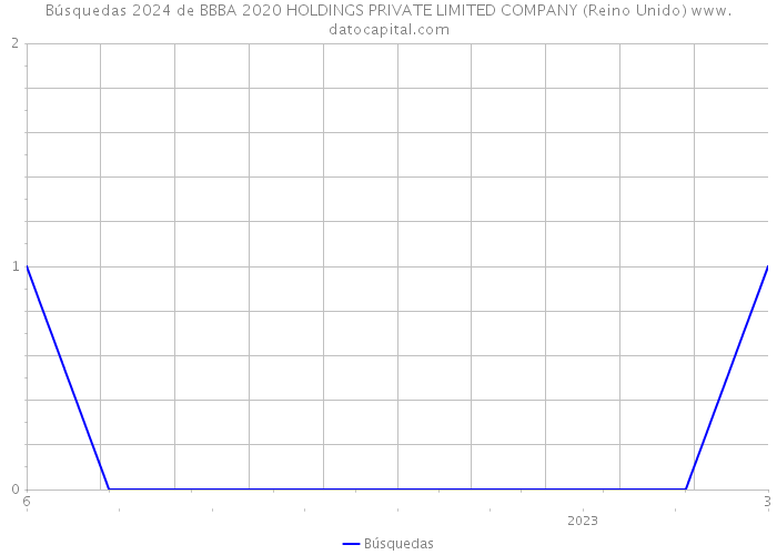 Búsquedas 2024 de BBBA 2020 HOLDINGS PRIVATE LIMITED COMPANY (Reino Unido) 