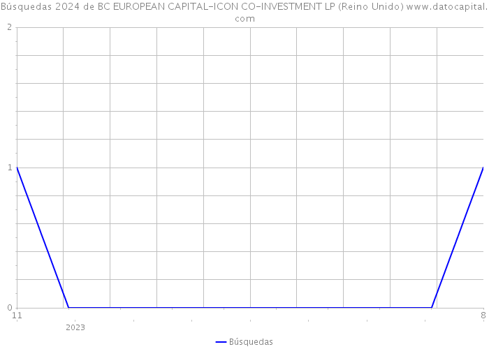 Búsquedas 2024 de BC EUROPEAN CAPITAL-ICON CO-INVESTMENT LP (Reino Unido) 