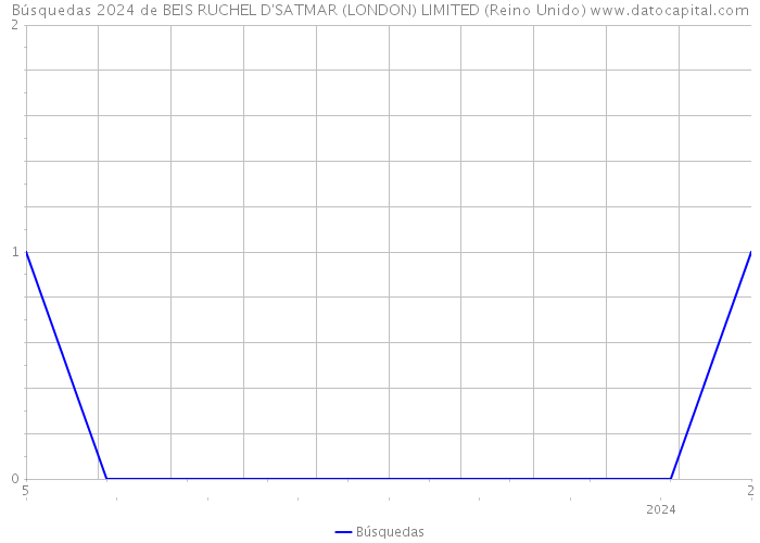 Búsquedas 2024 de BEIS RUCHEL D'SATMAR (LONDON) LIMITED (Reino Unido) 