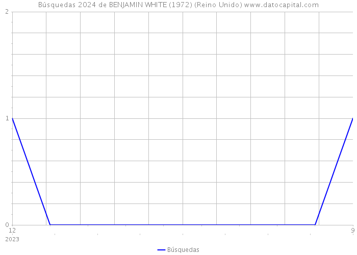 Búsquedas 2024 de BENJAMIN WHITE (1972) (Reino Unido) 