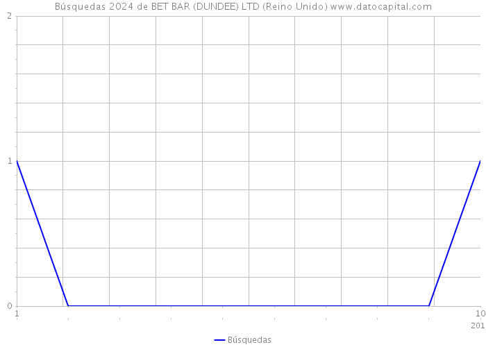 Búsquedas 2024 de BET BAR (DUNDEE) LTD (Reino Unido) 