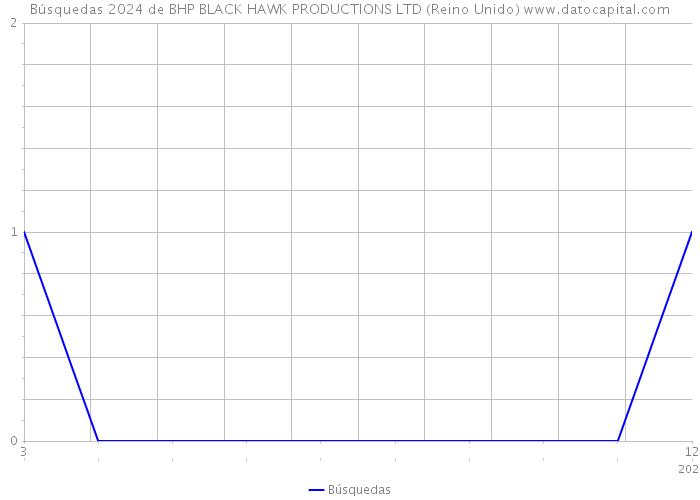 Búsquedas 2024 de BHP BLACK HAWK PRODUCTIONS LTD (Reino Unido) 