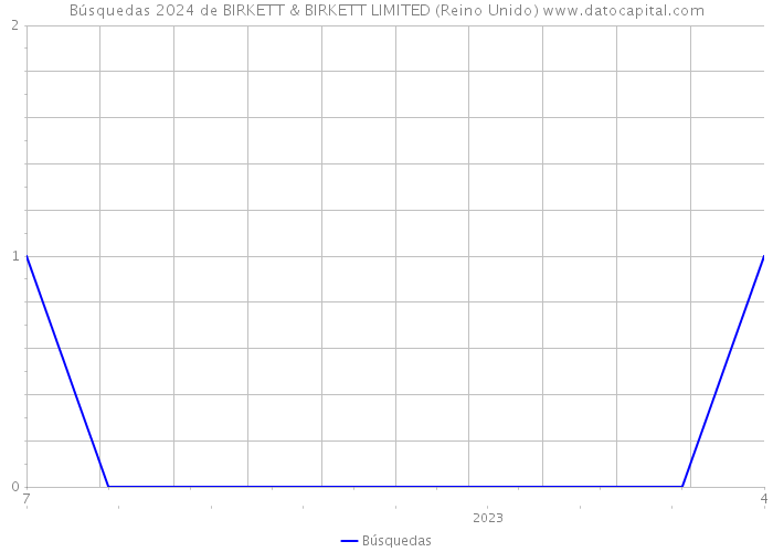 Búsquedas 2024 de BIRKETT & BIRKETT LIMITED (Reino Unido) 