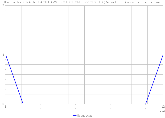 Búsquedas 2024 de BLACK HAWK PROTECTION SERVICES LTD (Reino Unido) 