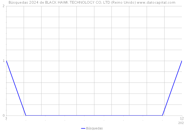 Búsquedas 2024 de BLACK HAWK TECHNOLOGY CO. LTD (Reino Unido) 