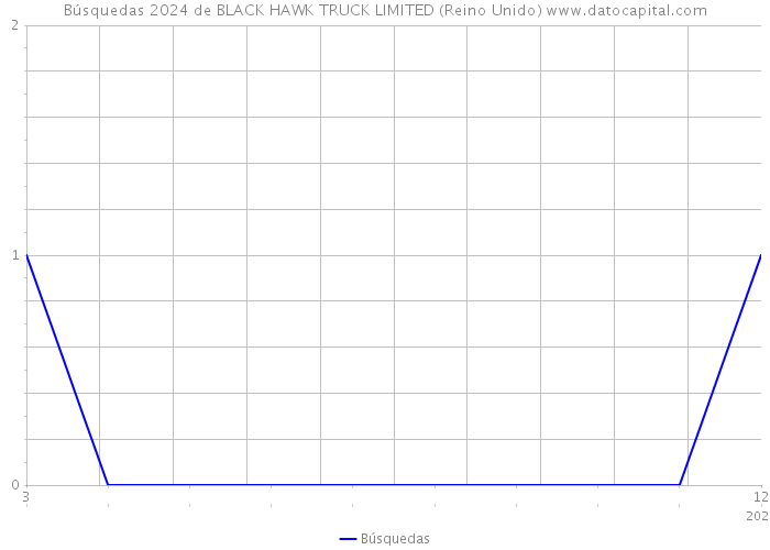 Búsquedas 2024 de BLACK HAWK TRUCK LIMITED (Reino Unido) 