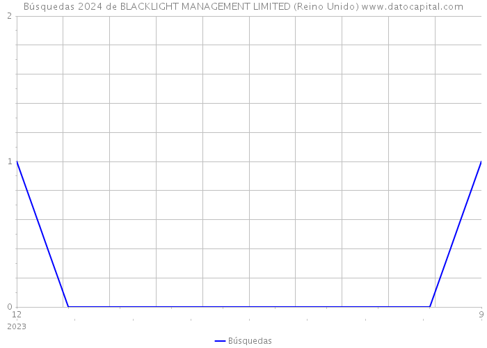 Búsquedas 2024 de BLACKLIGHT MANAGEMENT LIMITED (Reino Unido) 