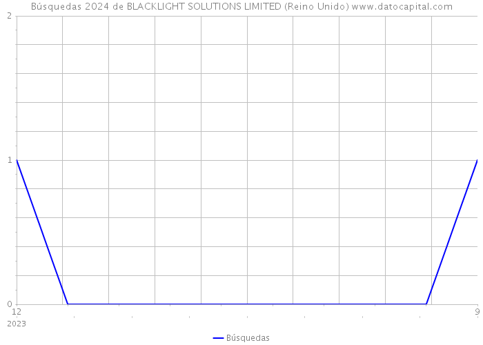 Búsquedas 2024 de BLACKLIGHT SOLUTIONS LIMITED (Reino Unido) 