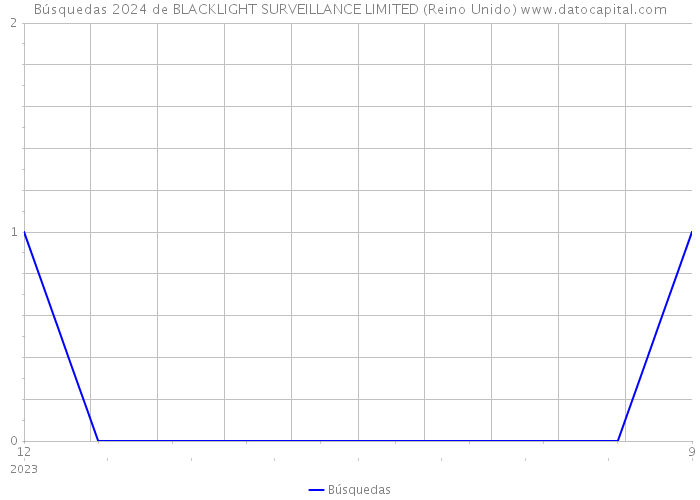 Búsquedas 2024 de BLACKLIGHT SURVEILLANCE LIMITED (Reino Unido) 