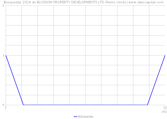 Búsquedas 2024 de BLOSSOM PROPERTY DEVELOPMENTS LTD (Reino Unido) 