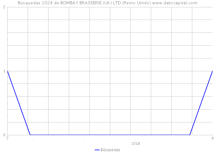 Búsquedas 2024 de BOMBAY BRASSERIE (UK) LTD (Reino Unido) 