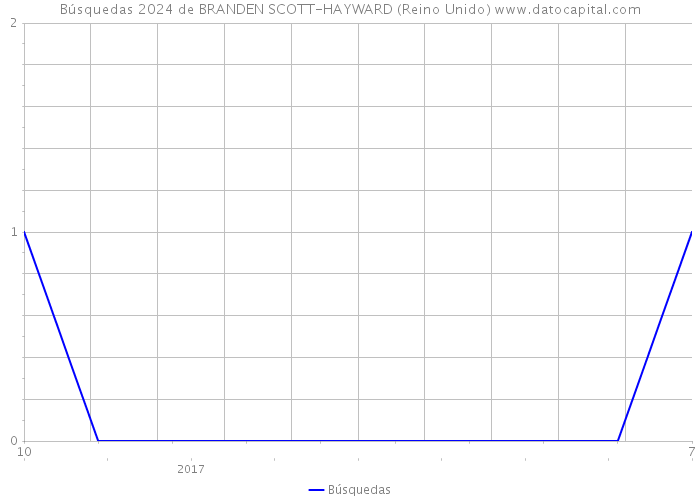 Búsquedas 2024 de BRANDEN SCOTT-HAYWARD (Reino Unido) 